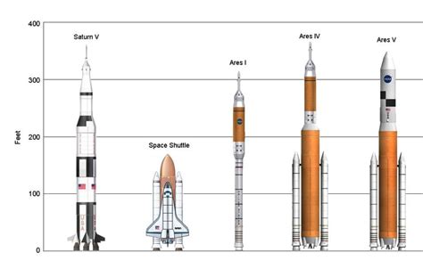 NASA rockets size comparison | Nasa rocket, Space junk, Saturn