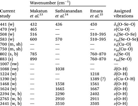 Ir Spectroscopy Table Of Peaks – Two Birds Home