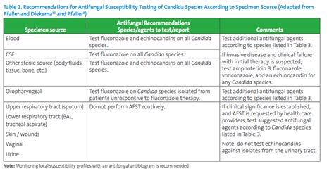 AST News Update 2019 Practical Tips 1: AST For Candida Species