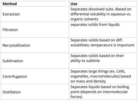 Organic Chemistry Lab Techniques | DAT Bootcamp