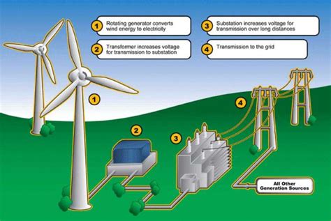 Wind Turbine Facts | Loeriesfontein Wind Farm | Sustainable Wind Energy