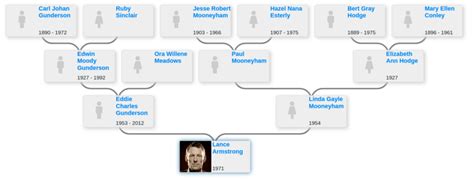 Family tree of Lance Armstrong - Blog for Entitree