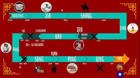 Chinese History Timeline Dynasties