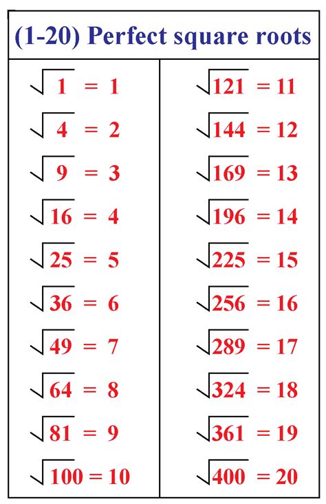 Square Root Charts