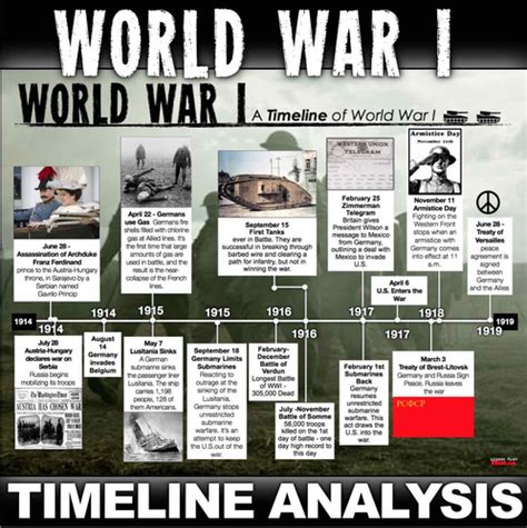 World War I Timeline Activity | Teaching Resources