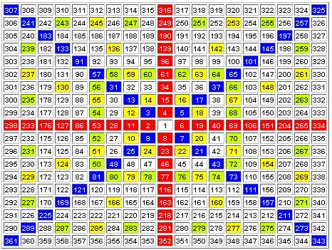 Gann Square of Nine Trading Setup