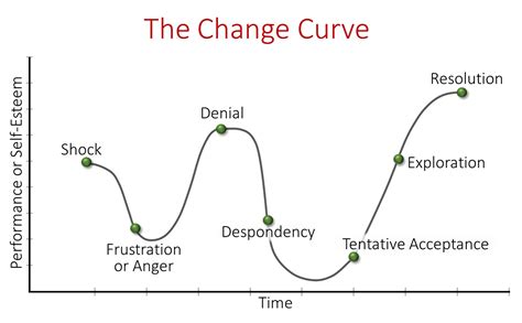 Change-Curve - Quiver Management