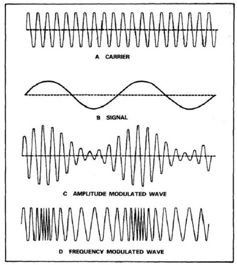 Amplitude and Frequency Modulation | Download Scientific Diagram