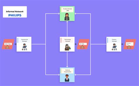 4 Matrix Organizational Structure Examples (+Templates) | ClickUp