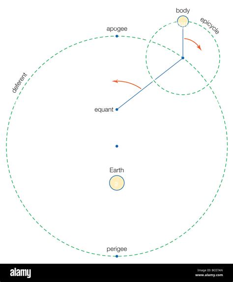 In Ptolemy's geocentric model of the universe, the Sun, Moon, and each ...