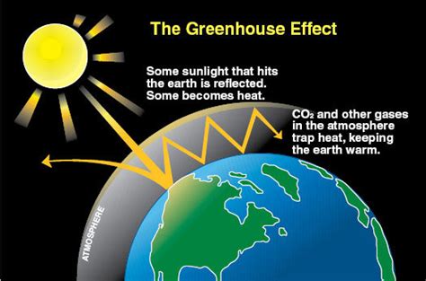 Simple science behind climate change, essay by helmu