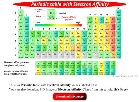 Periodic Table With Electron Affinity