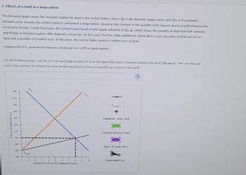 Answered: The following graph shows the domestic… | bartleby