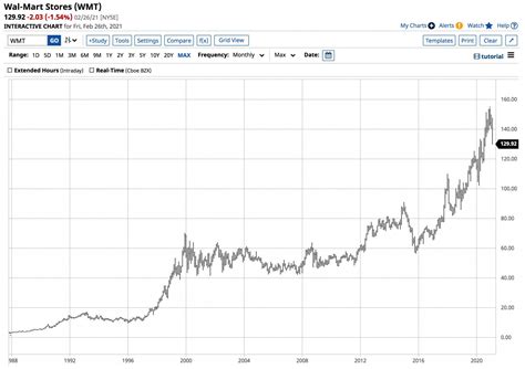 WMT: Could Walmart Be the Ultimate Growth Stock?