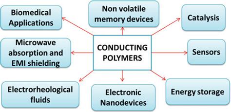 10 Applications of conducting polymers | Download Scientific Diagram