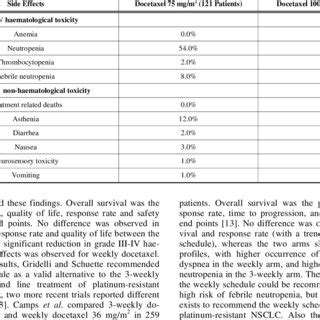 Docetaxel WHO Side Effects in the TAX320 Trial | Download Table