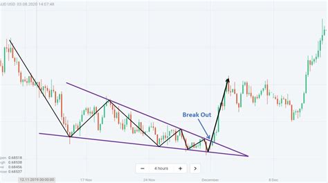 What Is A Wedge Pattern? How To Use The Wedge Pattern Effectively - How ...