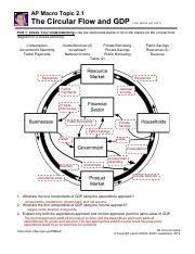 Understanding the Circular Flow and GDP in AP Macro Economics | Course Hero