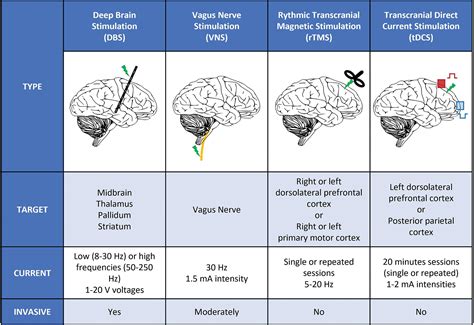 Frontiers | Electromagnetic Brain Stimulation in Patients With ...