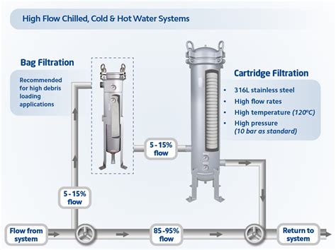 Why side stream filtration on closed loops reduce maintenance costs?