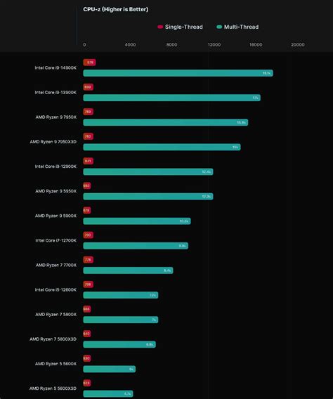 14th Gen Intel Core i9-14900K Beats i9-13900K by Up to 9% In New Single ...