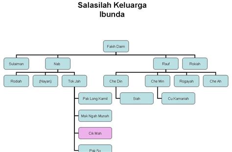 Story from the Unknown: Salasilah Keturunan Keluarga