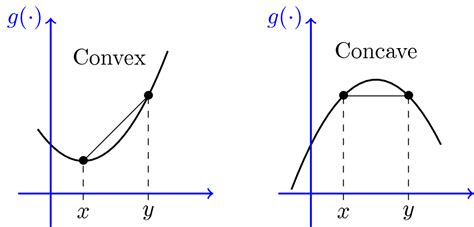 mnemonic - How to remember which function is concave and which one is ...