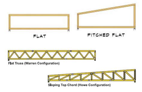 The Flexible Roof Truss And 7 Common Truss Shapes | HubPages