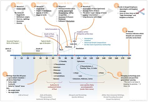 Infographic - Timeline of the New Testament Books | New testament books ...