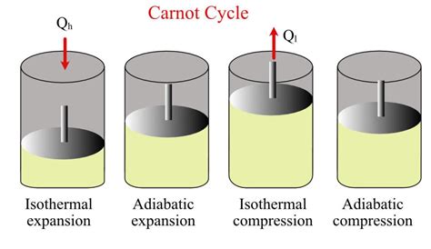 Carnot Cycle - Thermodynamics of Carnot Engine | Theorem, Explanation ...