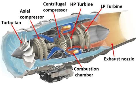 Turbofan Engine Cross Section