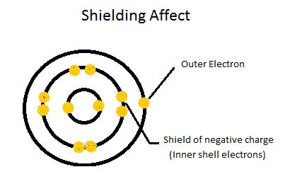 Ionization Energy ~ The A-levels Resource Blog