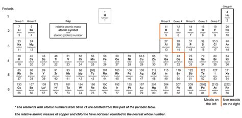 Row Vs Column Periodic Table