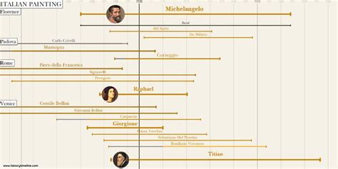 Renaissance Period Timeline Art Facts History - Bank2home.com