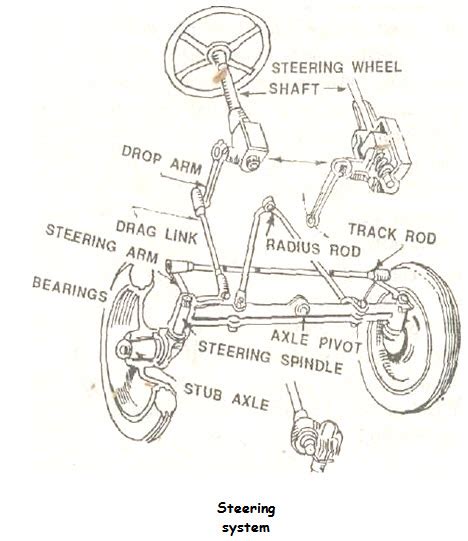 Tractor Systems and Controls: Lesson 23. Steering system : Necessity ...