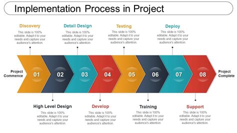 Implementation Process