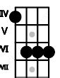 BM7 Ukulele Chord | B major seventh | 1 Ukulele Charts and