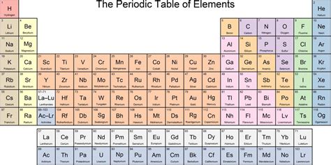 Periodic Table With Names and Atomic Mass and Number