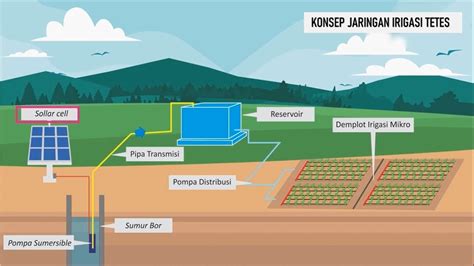 Inovasi Terkini: Teknologi Irigasi Hemat Air untuk Pertanian ...