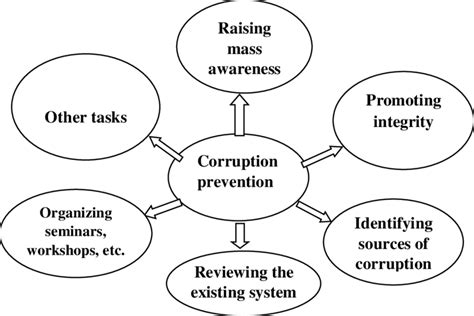 Corruption Prevention dimensions | Download Scientific Diagram