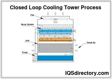 Open Loop & Closed Loop Cooling Towers: Uses & Benefits