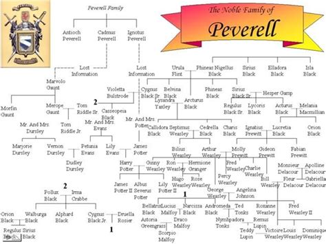 Harry Potter Family Tree In Movie