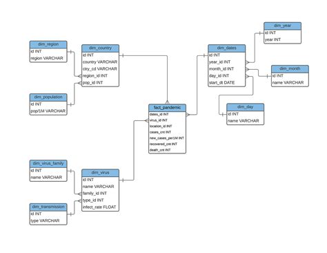 Designing your Database Schema. Decide whether using a star or… | by ...