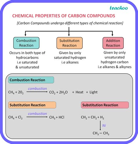 [Chemistry] Write Chemical properties of carbon compounds - Class 10