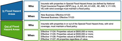 Citizens Property Insurance New Flood Insurance Requirements ...