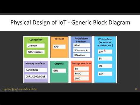 Physical Design of IoT, Generic Block Diagram of IoT devices - YouTube