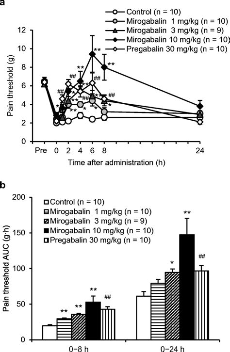 Effects of mirogabalin and pregabalin on pain threshold (a) and pain ...