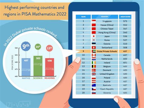 Dubai schools world ranking: Dubai private schools among top 10 in the ...