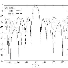 Radiation pattern of circular array of ten isotropic elements against φ ...