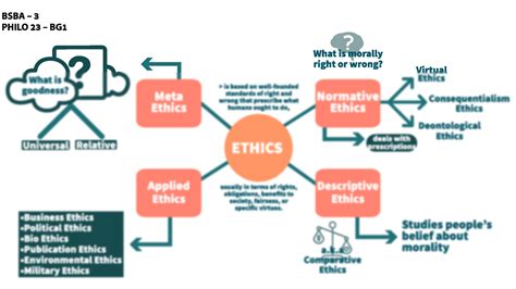 SOLUTION: BRANCHES OF ETHICS (CONCEPT MAP) - Studypool